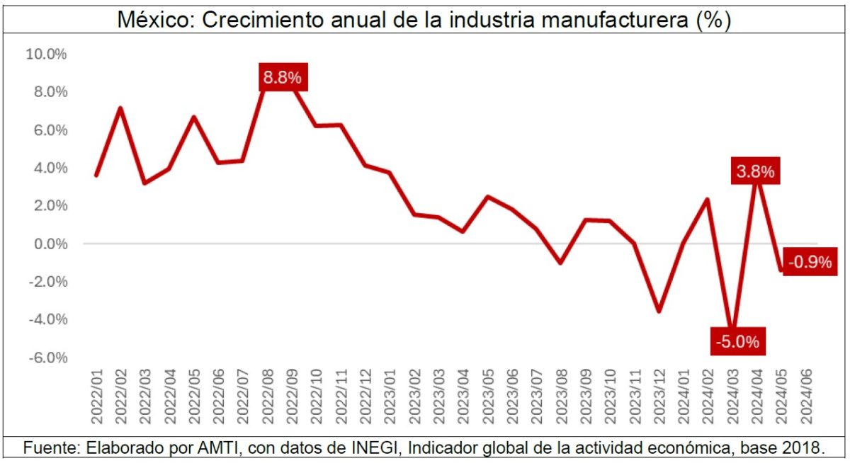 Crecimiento anual de la industria manufacturera
