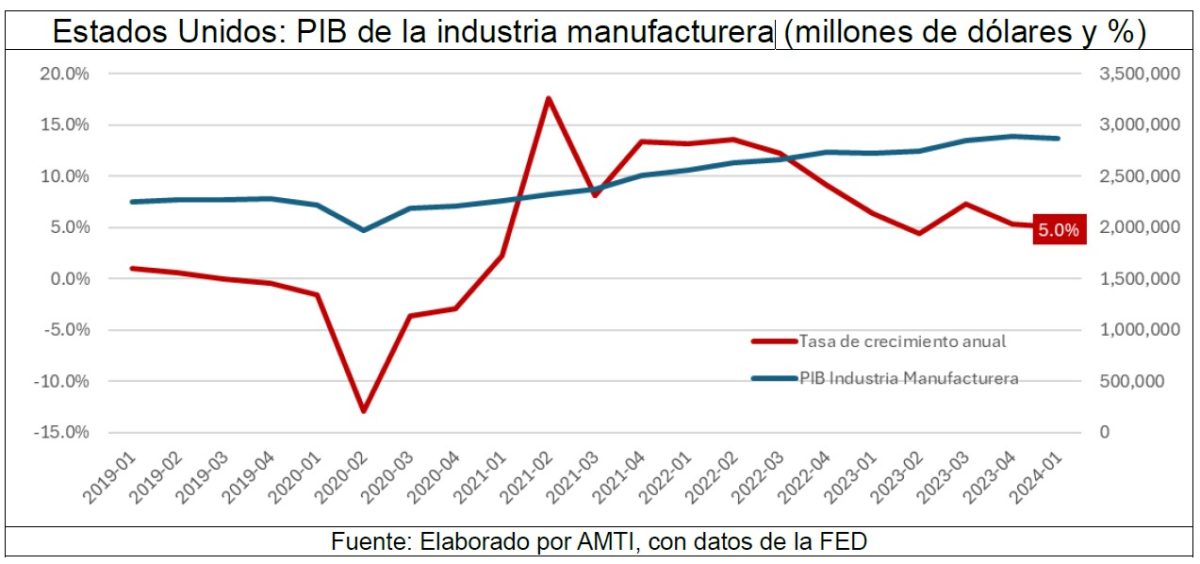 Estados Unidos PIB de la industria manufacturera