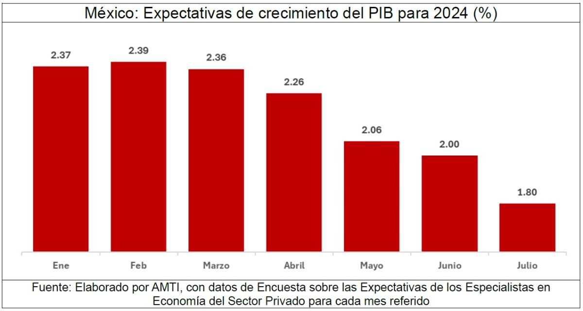 Expectativas de crecimiento del PIB